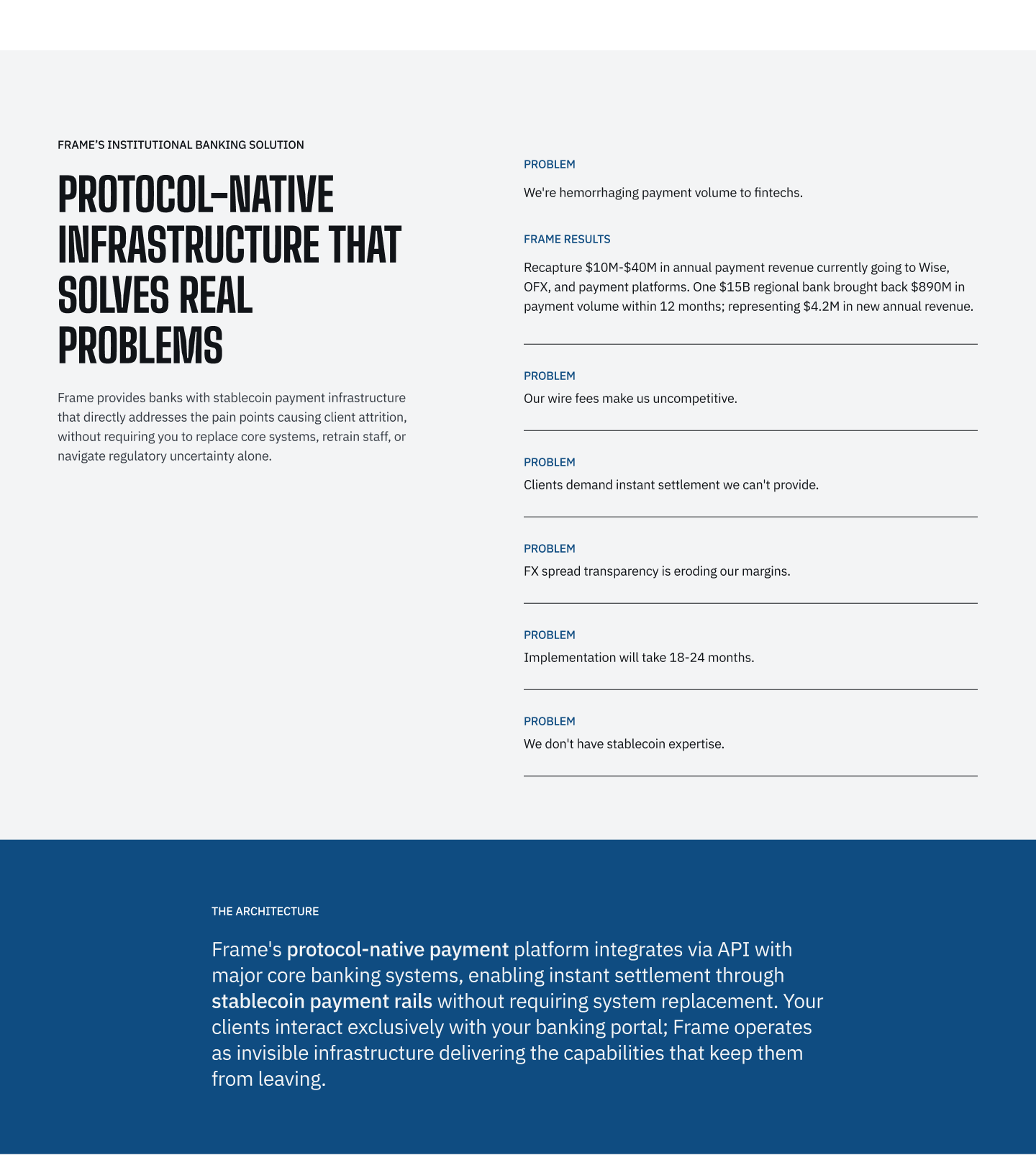 Frame fits inside your bank — augmenting your existing core, ledger, and compliance stack rather than replacing it