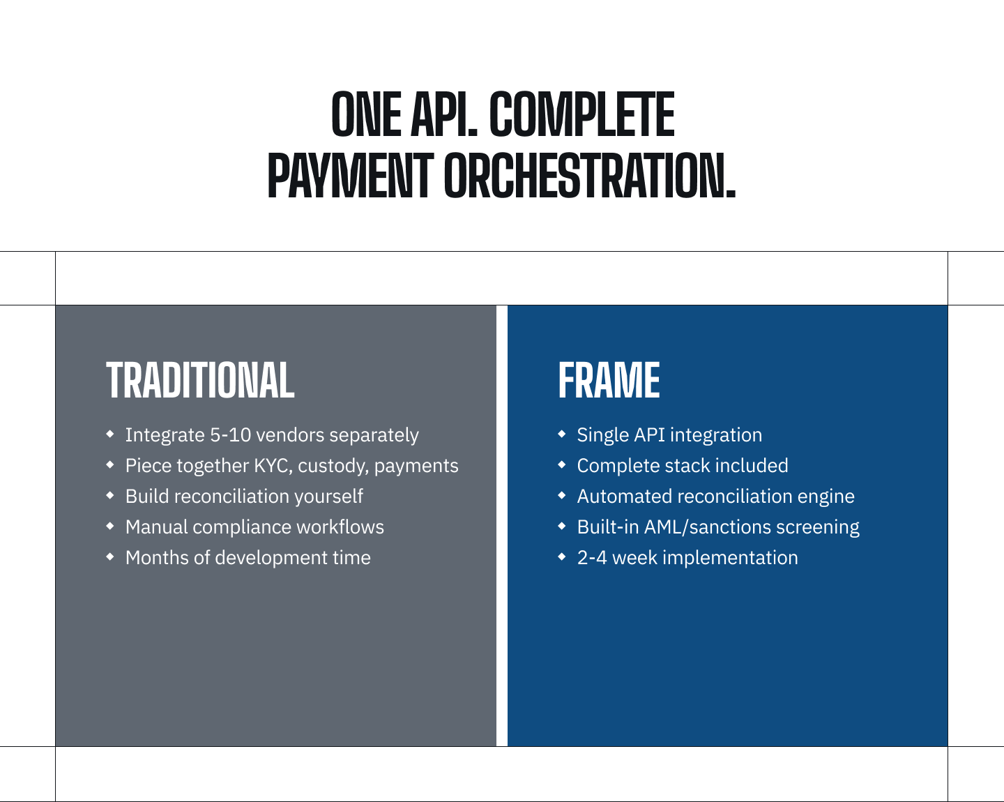 One API. Complete payment orchestration. Traditional approach requires integrating 5–10 vendors separately, piecing together KYC, custody, payments, building reconciliation yourself, manual compliance workflows, and months of development time. Frame provides a single API integration, complete stack included, automated reconciliation engine, built-in AML/sanctions screening, and 2–4 week implementation.