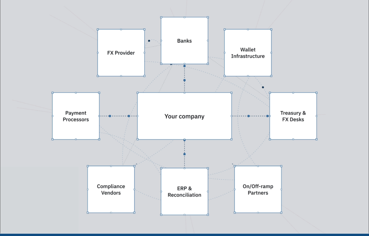 Your company surrounded by FX Provider, Banks, Wallet Infrastructure, Payment Processors, Treasury & FX Desks, Compliance Vendors, ERP & Reconciliation, and On/Off-ramp Partners — eight separate integrations and points of failure.
